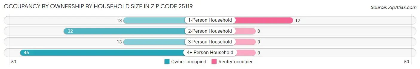 Occupancy by Ownership by Household Size in Zip Code 25119