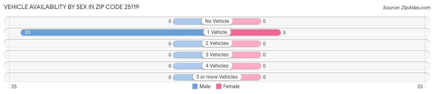 Vehicle Availability by Sex in Zip Code 25119