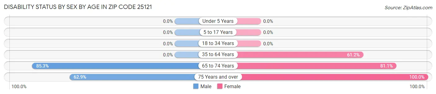 Disability Status by Sex by Age in Zip Code 25121