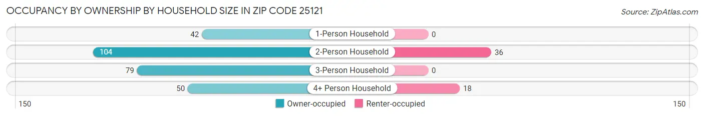Occupancy by Ownership by Household Size in Zip Code 25121