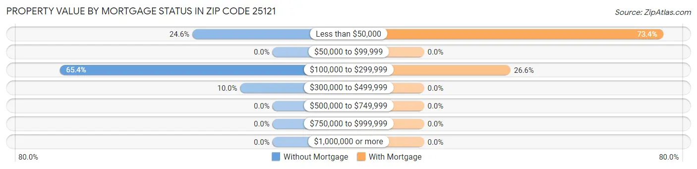 Property Value by Mortgage Status in Zip Code 25121