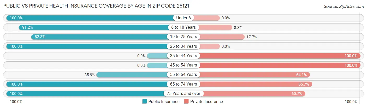 Public vs Private Health Insurance Coverage by Age in Zip Code 25121