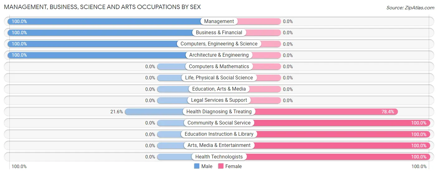 Management, Business, Science and Arts Occupations by Sex in Zip Code 25124