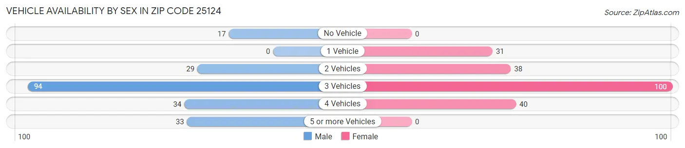 Vehicle Availability by Sex in Zip Code 25124
