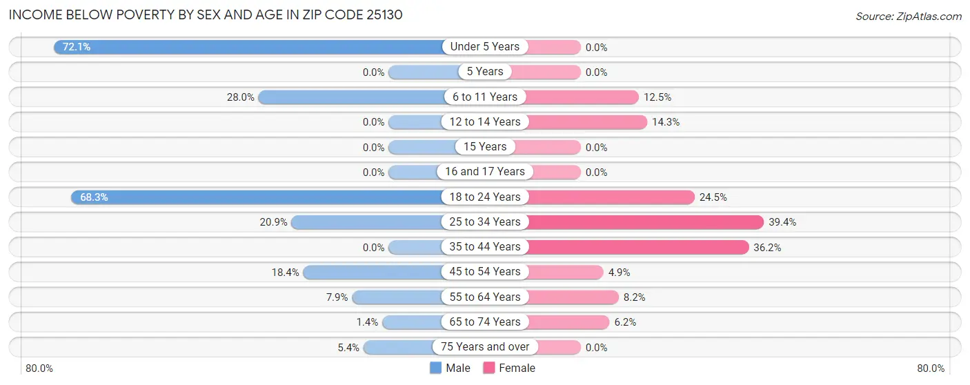Income Below Poverty by Sex and Age in Zip Code 25130