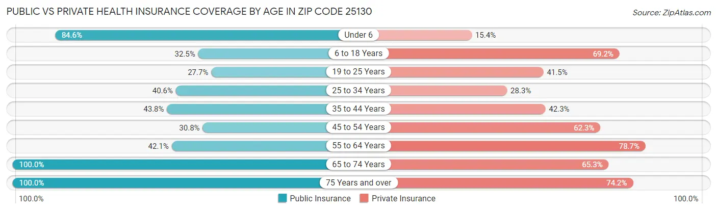 Public vs Private Health Insurance Coverage by Age in Zip Code 25130
