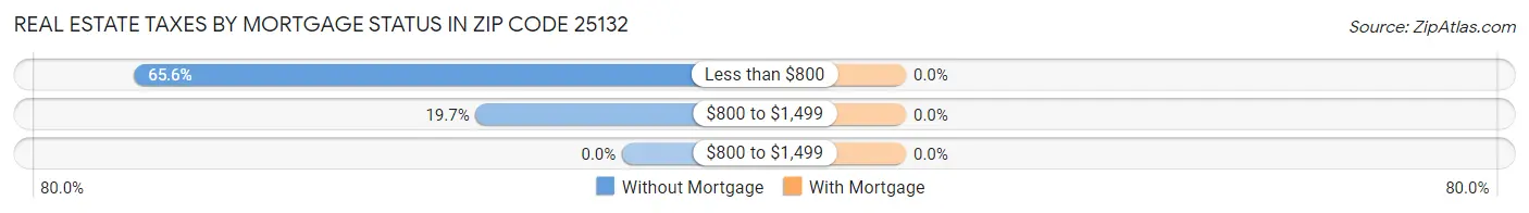 Real Estate Taxes by Mortgage Status in Zip Code 25132