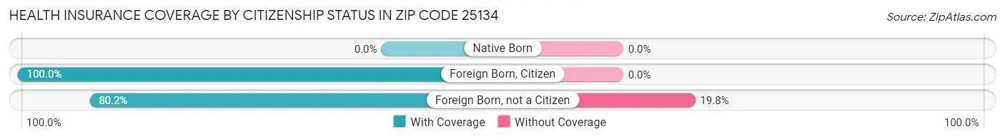 Health Insurance Coverage by Citizenship Status in Zip Code 25134