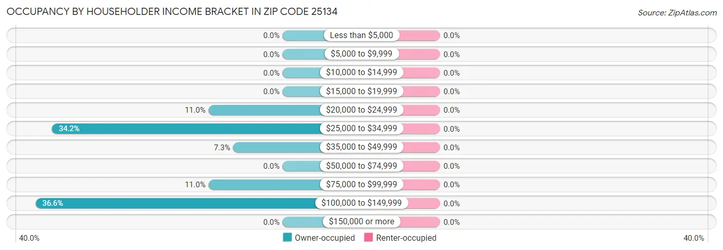 Occupancy by Householder Income Bracket in Zip Code 25134