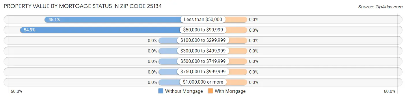 Property Value by Mortgage Status in Zip Code 25134