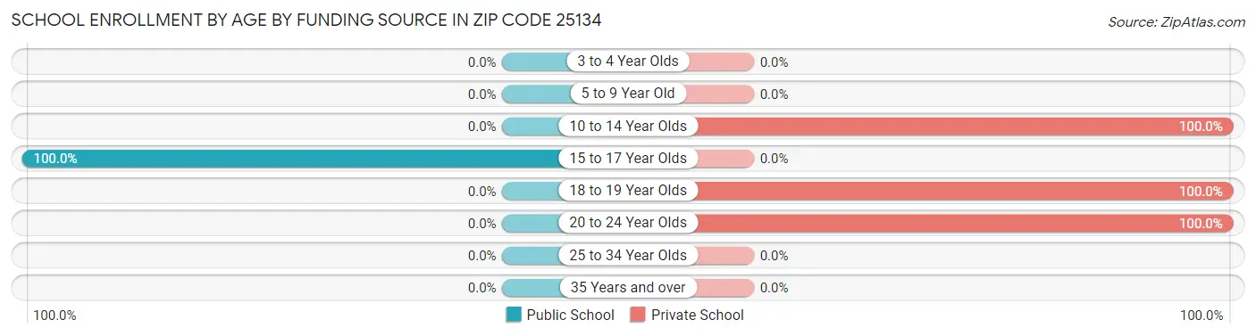 School Enrollment by Age by Funding Source in Zip Code 25134