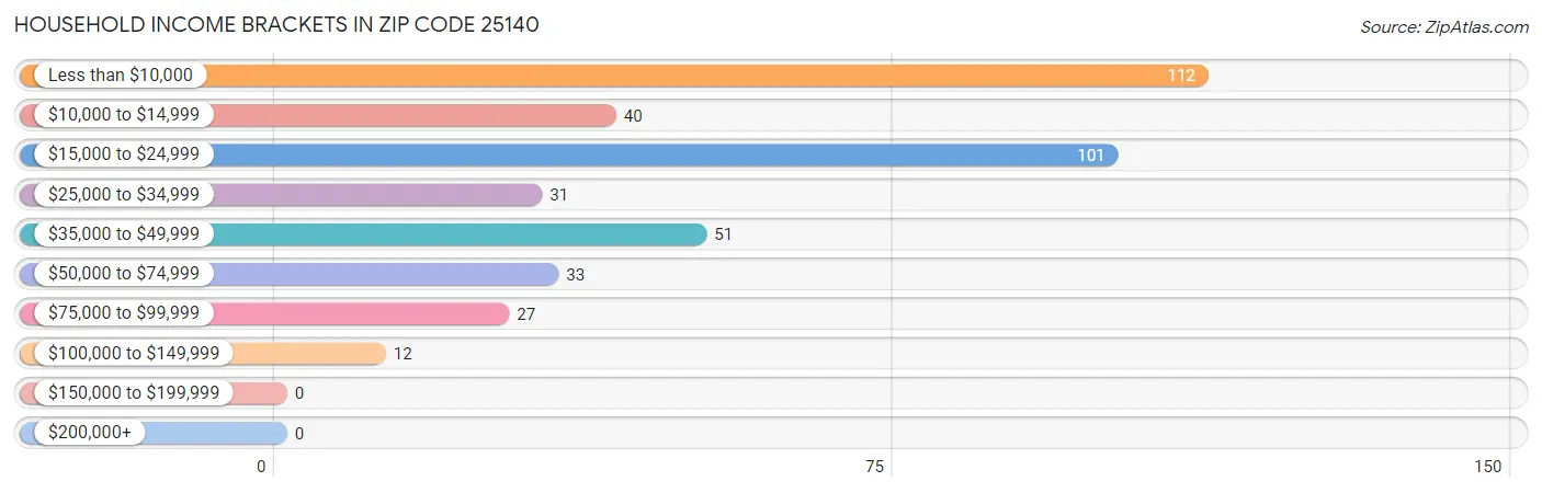 Household Income Brackets in Zip Code 25140