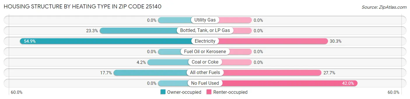 Housing Structure by Heating Type in Zip Code 25140