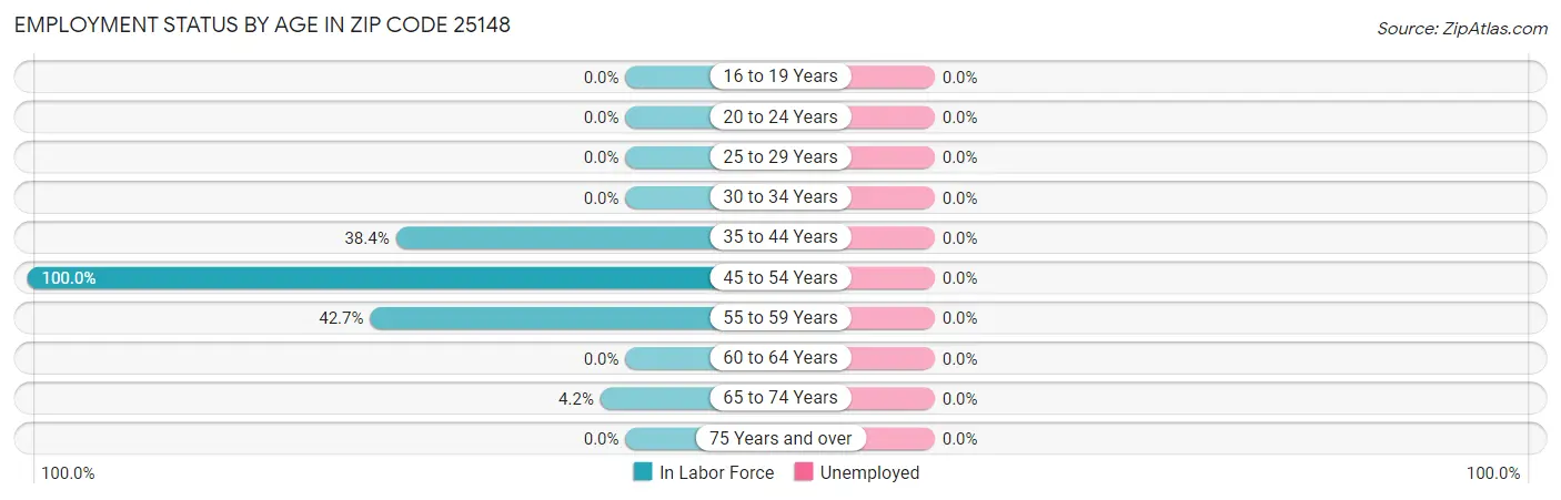Employment Status by Age in Zip Code 25148