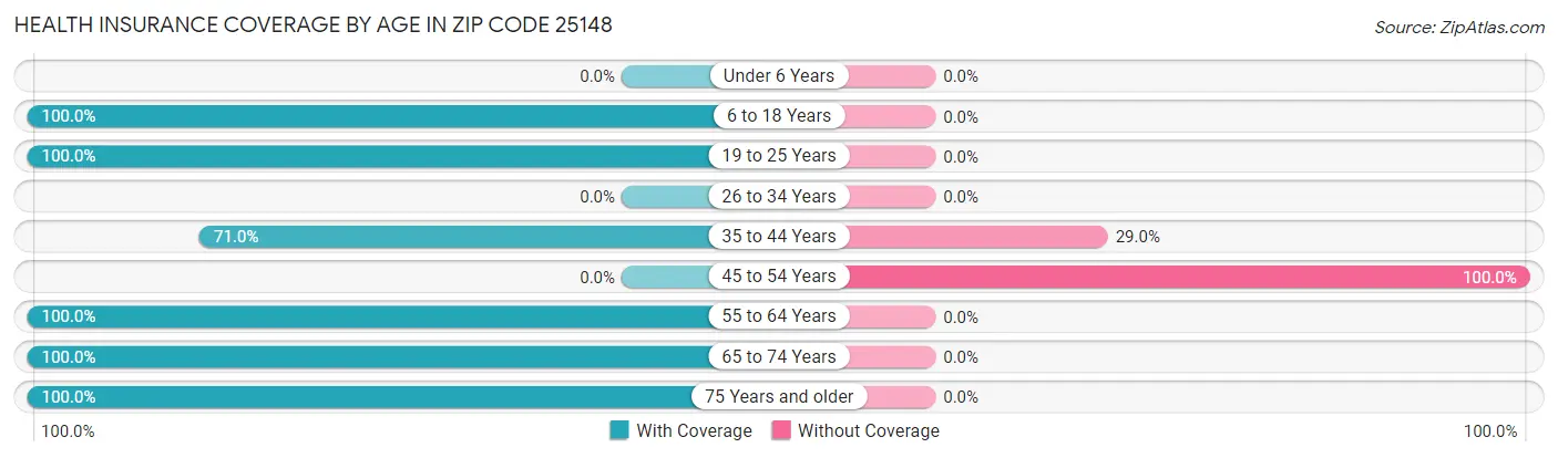 Health Insurance Coverage by Age in Zip Code 25148