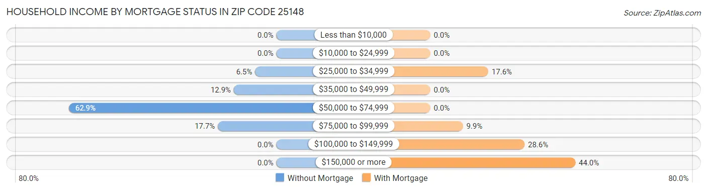 Household Income by Mortgage Status in Zip Code 25148