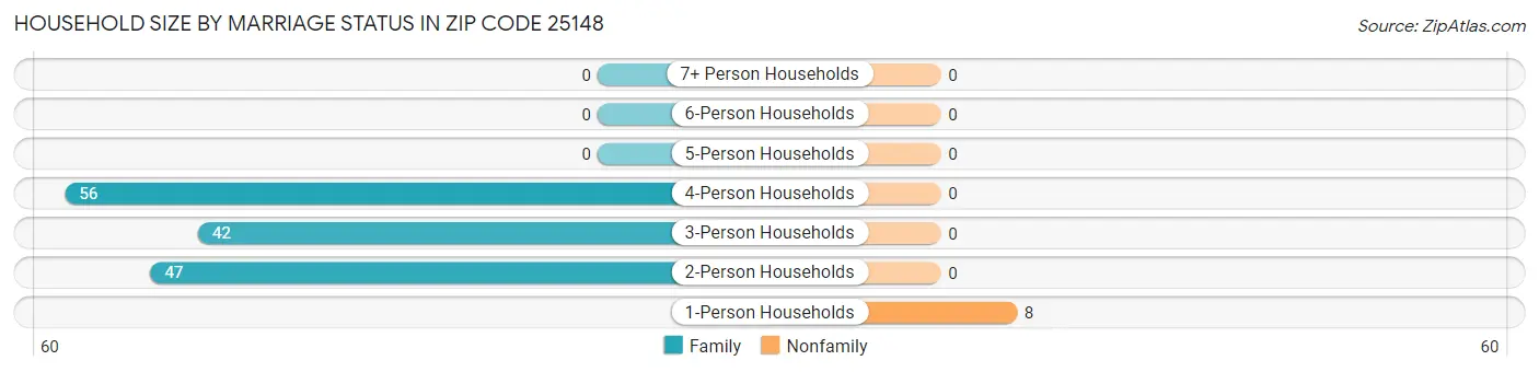 Household Size by Marriage Status in Zip Code 25148