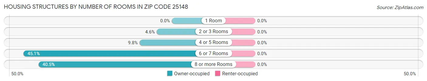 Housing Structures by Number of Rooms in Zip Code 25148