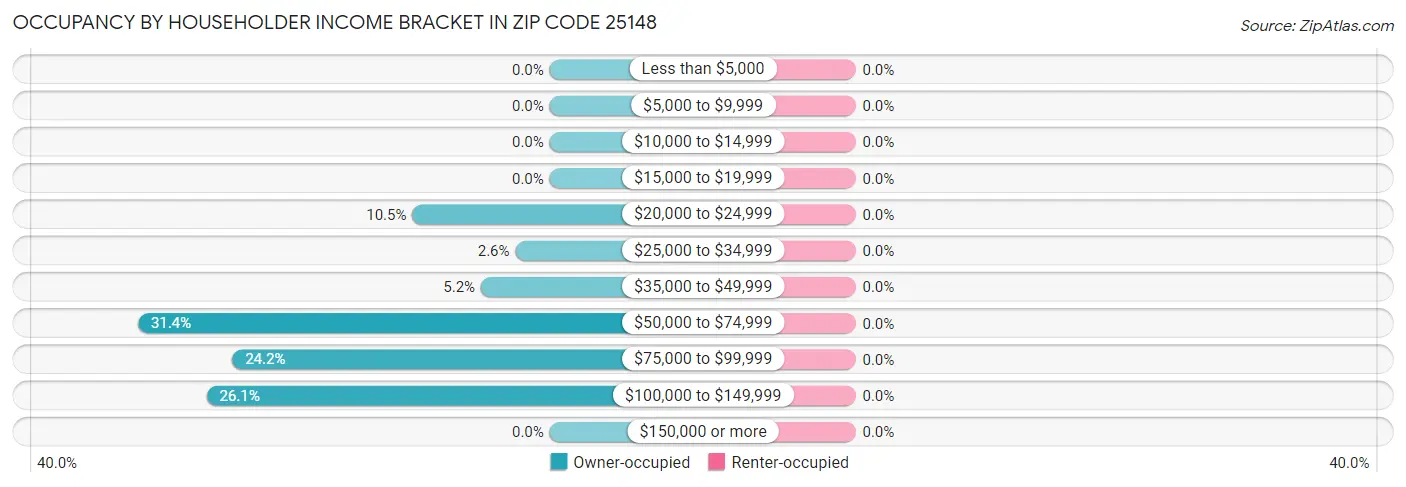 Occupancy by Householder Income Bracket in Zip Code 25148