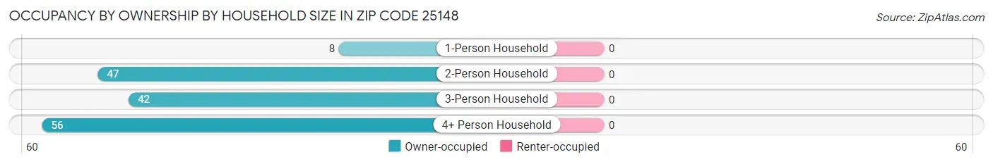 Occupancy by Ownership by Household Size in Zip Code 25148