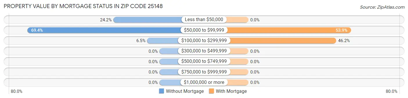 Property Value by Mortgage Status in Zip Code 25148