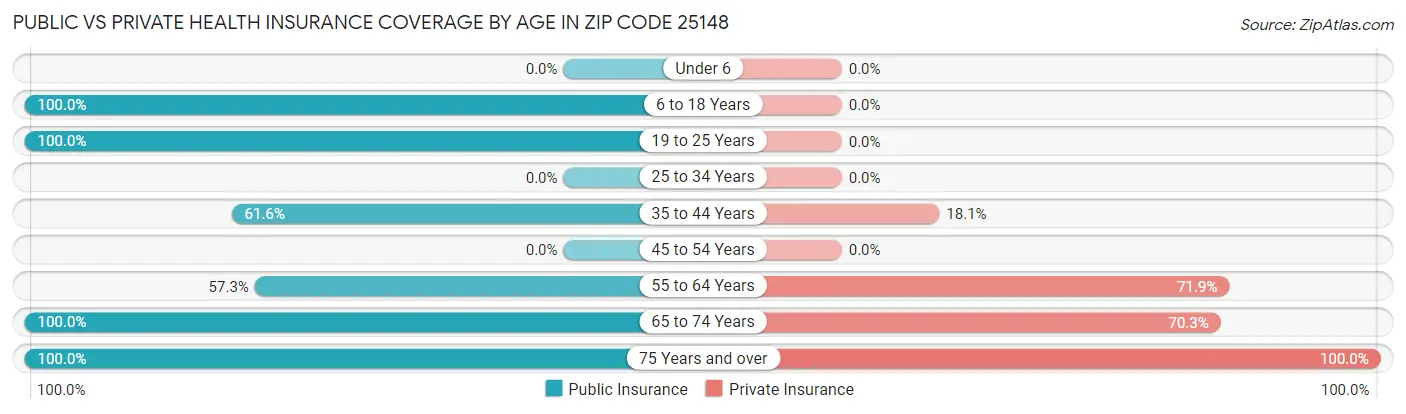 Public vs Private Health Insurance Coverage by Age in Zip Code 25148