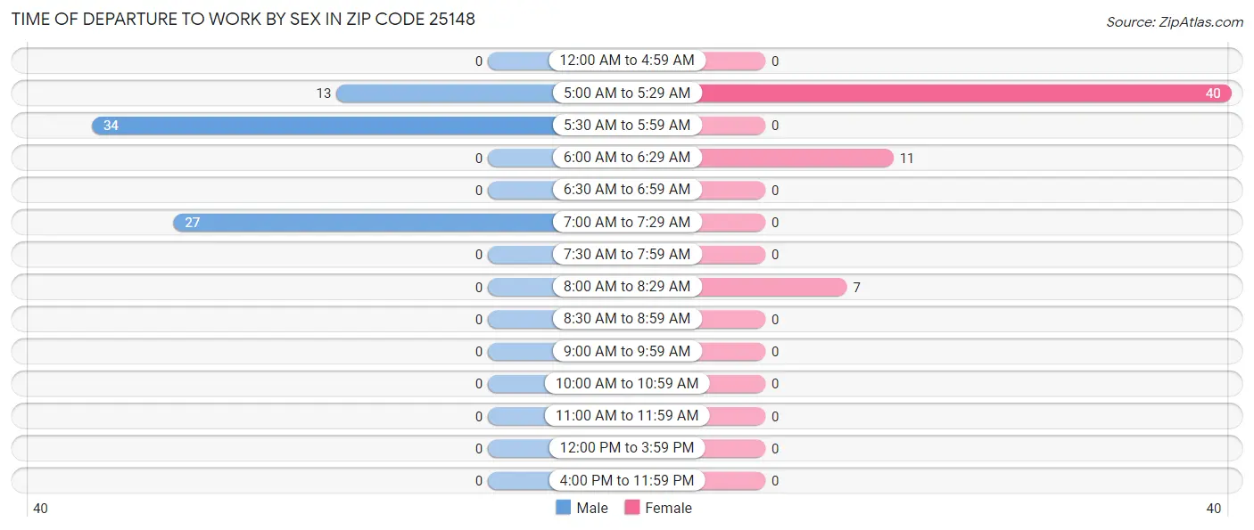 Time of Departure to Work by Sex in Zip Code 25148