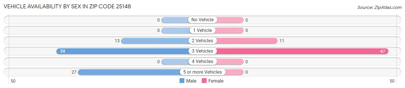Vehicle Availability by Sex in Zip Code 25148