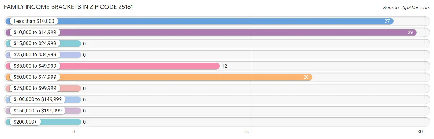 Family Income Brackets in Zip Code 25161