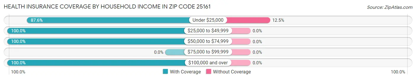 Health Insurance Coverage by Household Income in Zip Code 25161