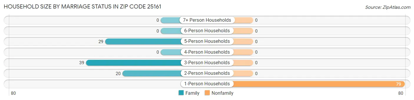Household Size by Marriage Status in Zip Code 25161