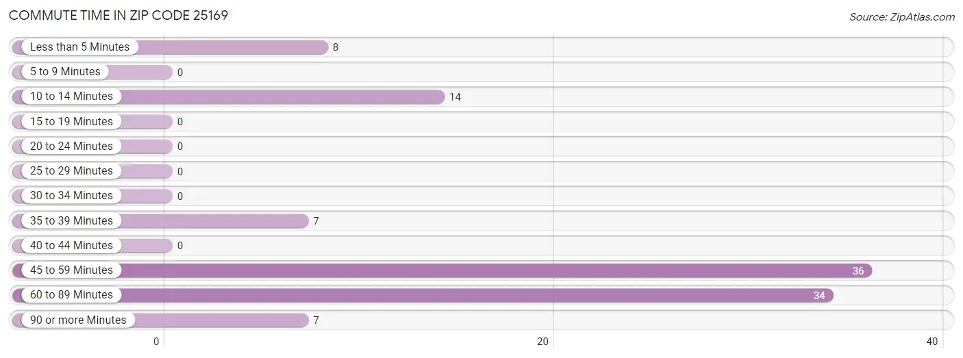 Commute Time in Zip Code 25169