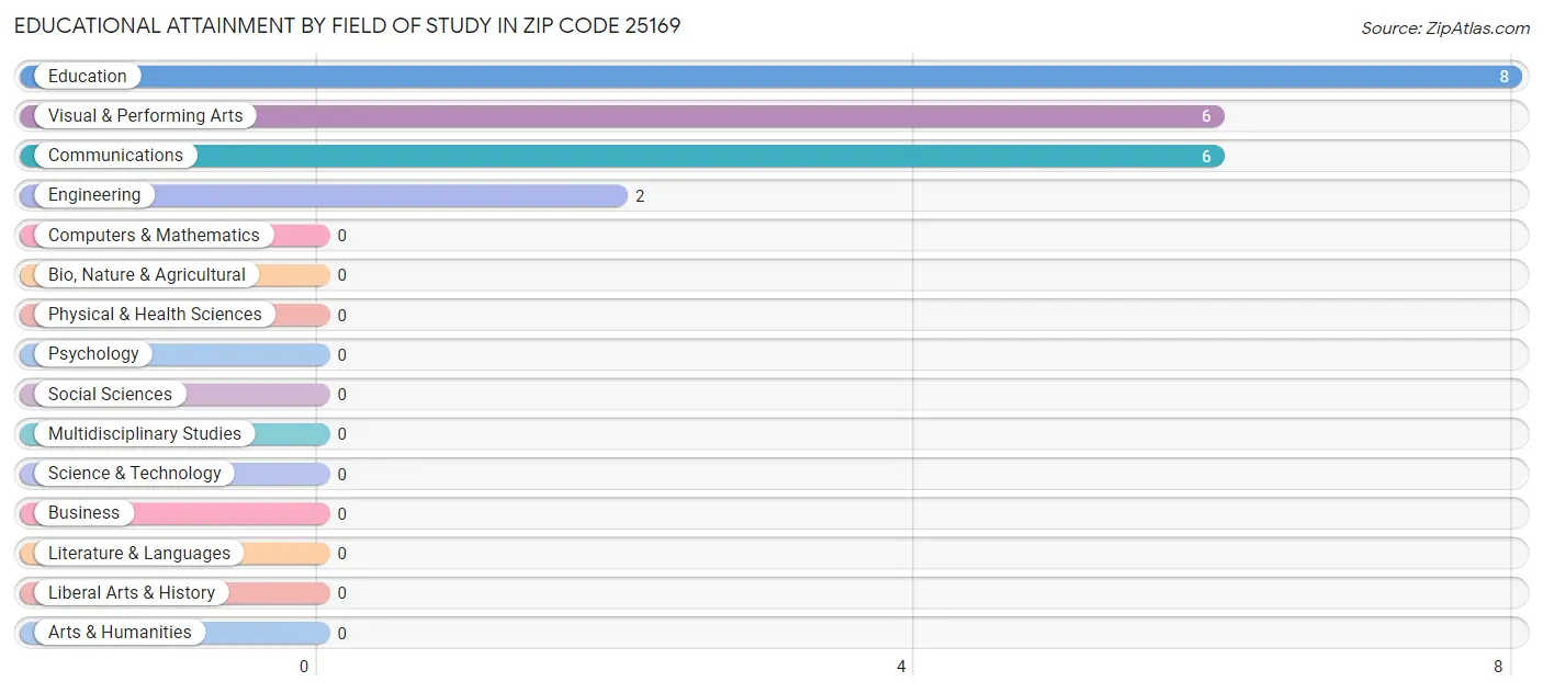 Educational Attainment by Field of Study in Zip Code 25169