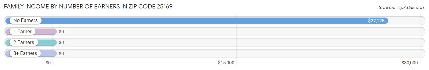 Family Income by Number of Earners in Zip Code 25169