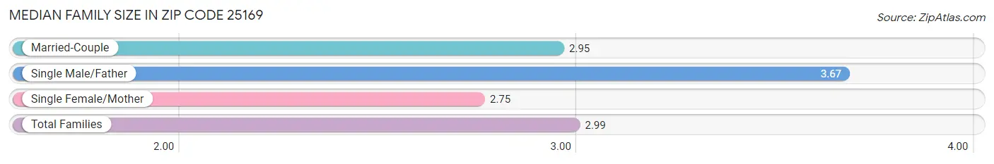 Median Family Size in Zip Code 25169