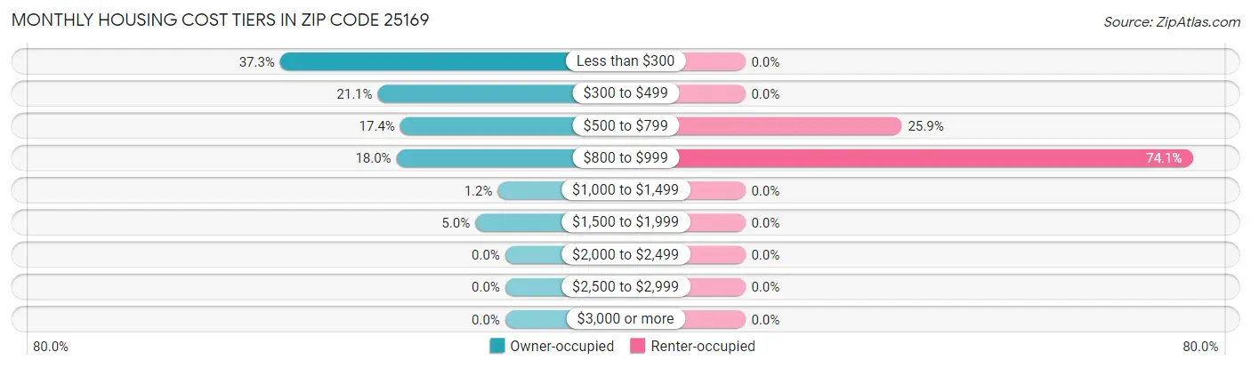 Monthly Housing Cost Tiers in Zip Code 25169