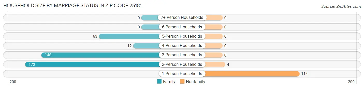 Household Size by Marriage Status in Zip Code 25181