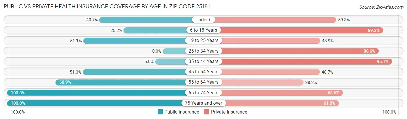 Public vs Private Health Insurance Coverage by Age in Zip Code 25181