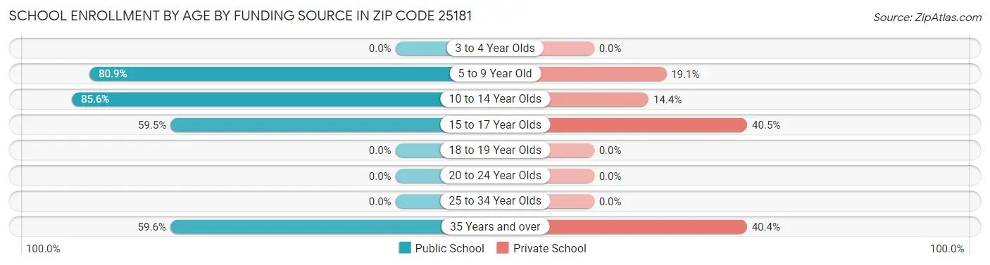 School Enrollment by Age by Funding Source in Zip Code 25181
