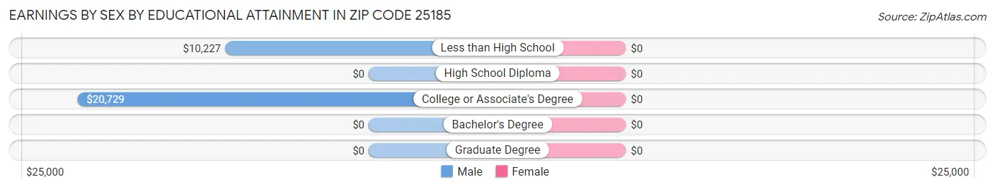 Earnings by Sex by Educational Attainment in Zip Code 25185