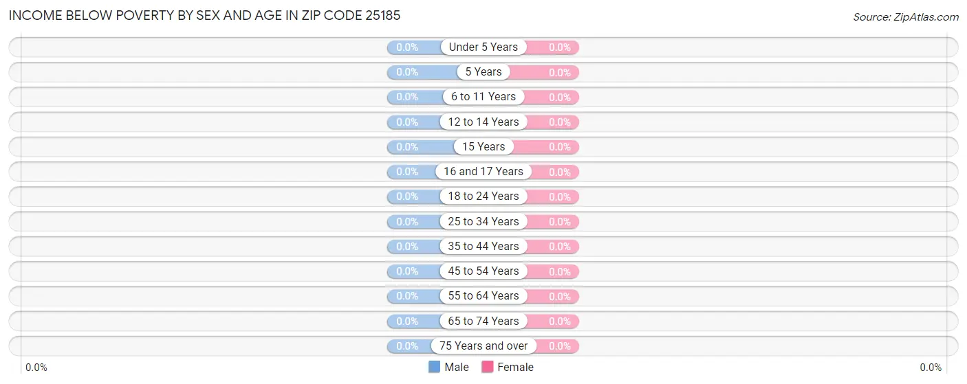 Income Below Poverty by Sex and Age in Zip Code 25185