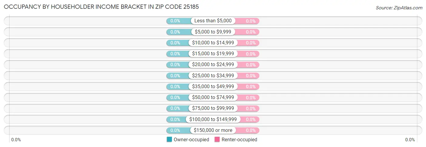 Occupancy by Householder Income Bracket in Zip Code 25185
