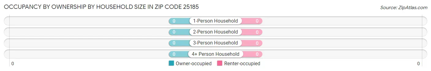Occupancy by Ownership by Household Size in Zip Code 25185