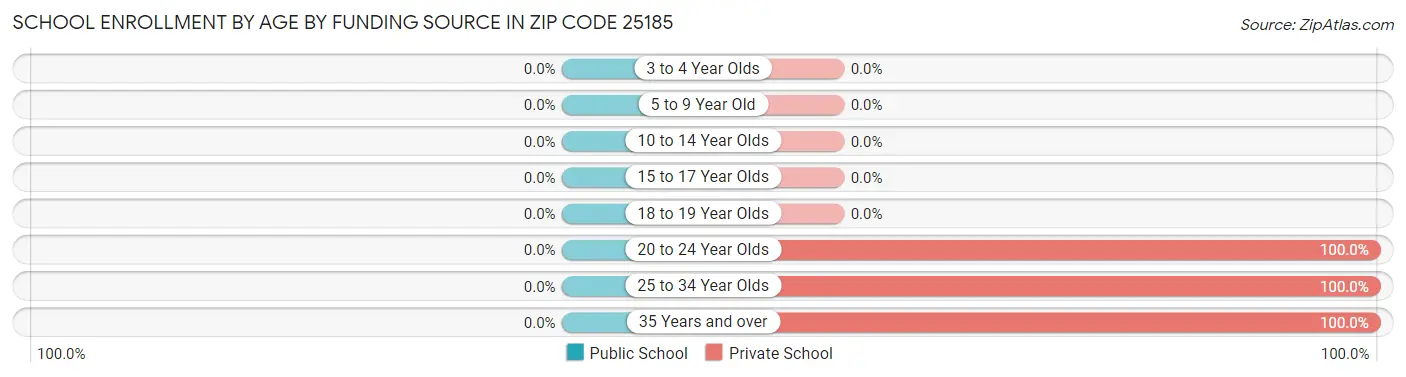 School Enrollment by Age by Funding Source in Zip Code 25185