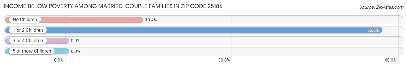 Income Below Poverty Among Married-Couple Families in Zip Code 25186