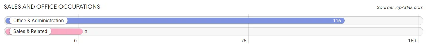 Sales and Office Occupations in Zip Code 25186