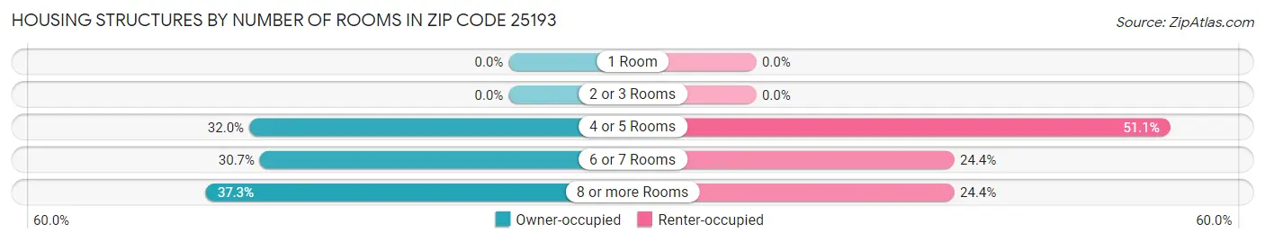 Housing Structures by Number of Rooms in Zip Code 25193