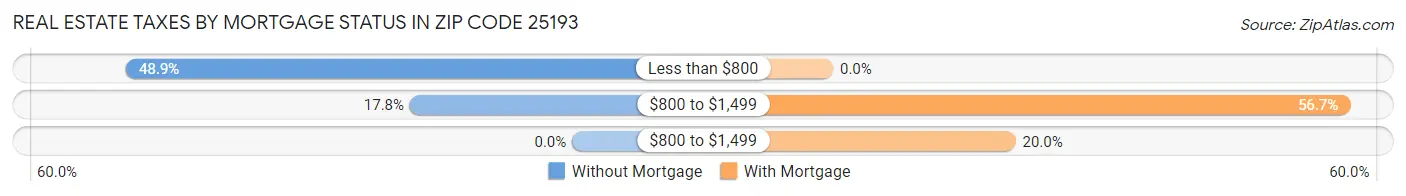 Real Estate Taxes by Mortgage Status in Zip Code 25193
