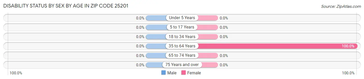 Disability Status by Sex by Age in Zip Code 25201