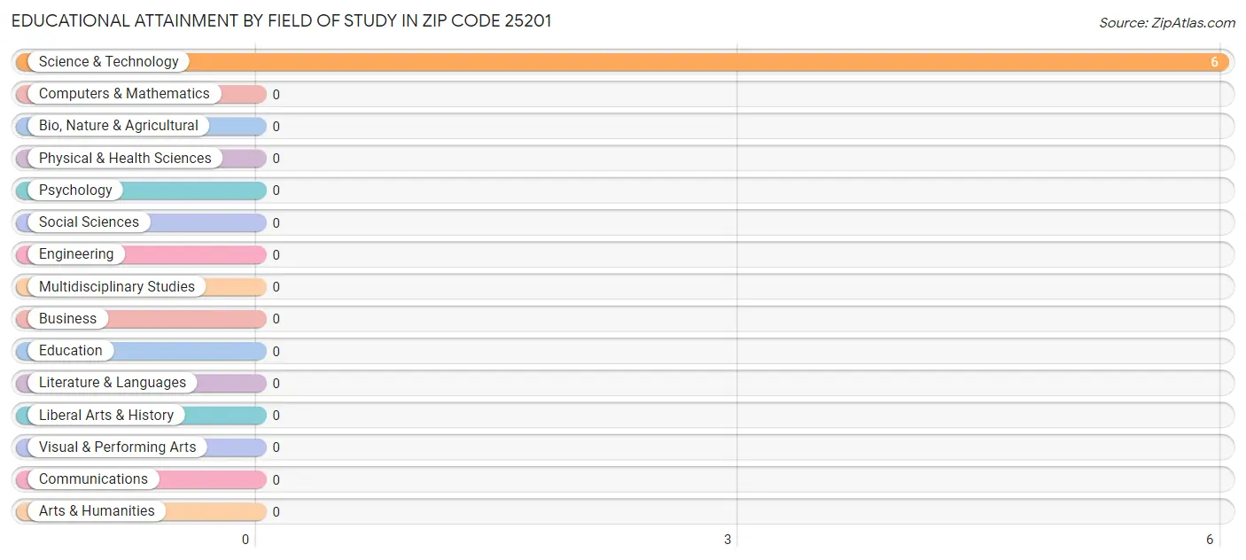 Educational Attainment by Field of Study in Zip Code 25201